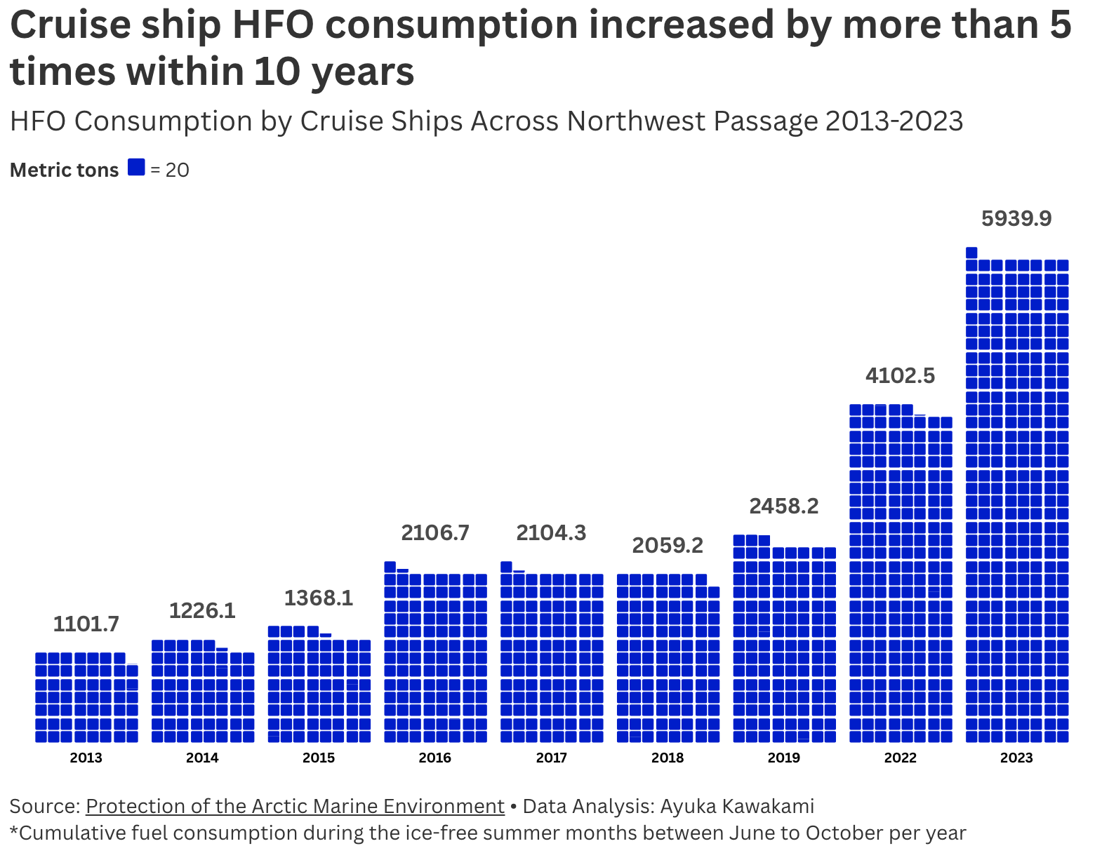 Cruise ship HFO consumption increased by more than 5 times within 10 years